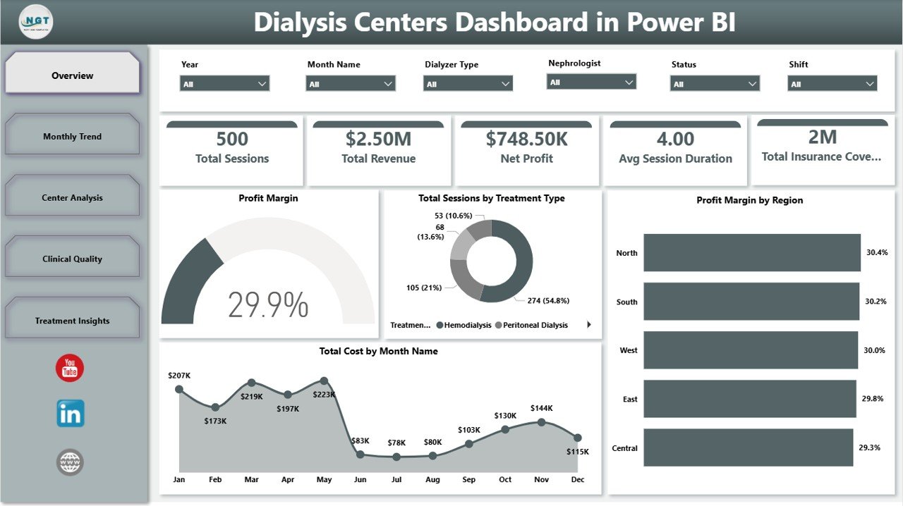 Dialysis Centers Dashboard in Power BI overview page