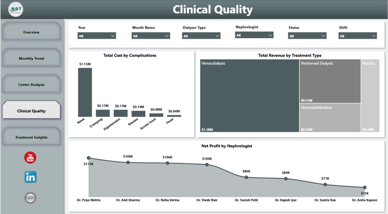 Dialysis Centers Dashboard in Power BI clinical quality page