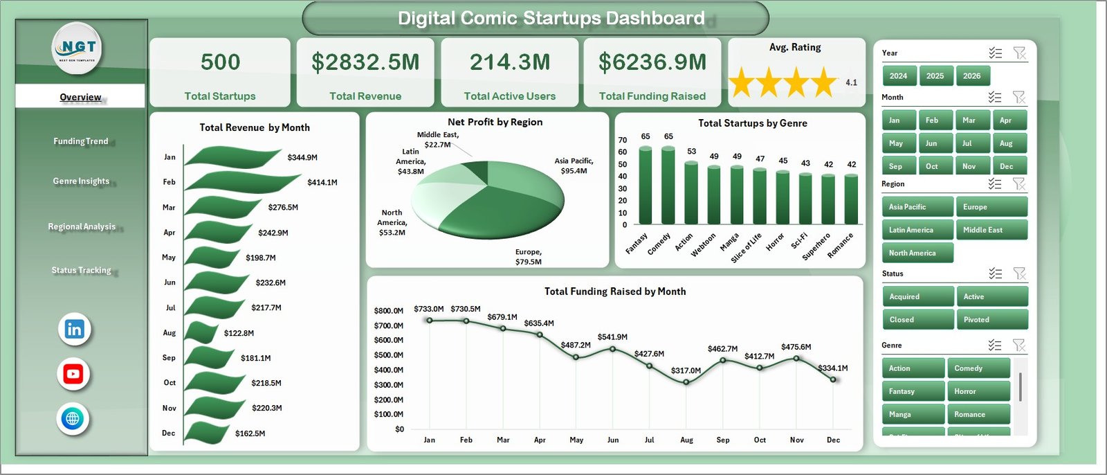Digital Comic Startups Dashboard in Excel overview page