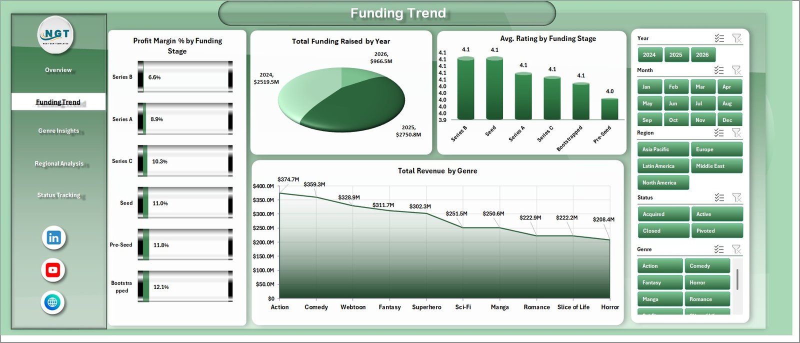 Digital Comic Startups Dashboard in Excel funding trend page