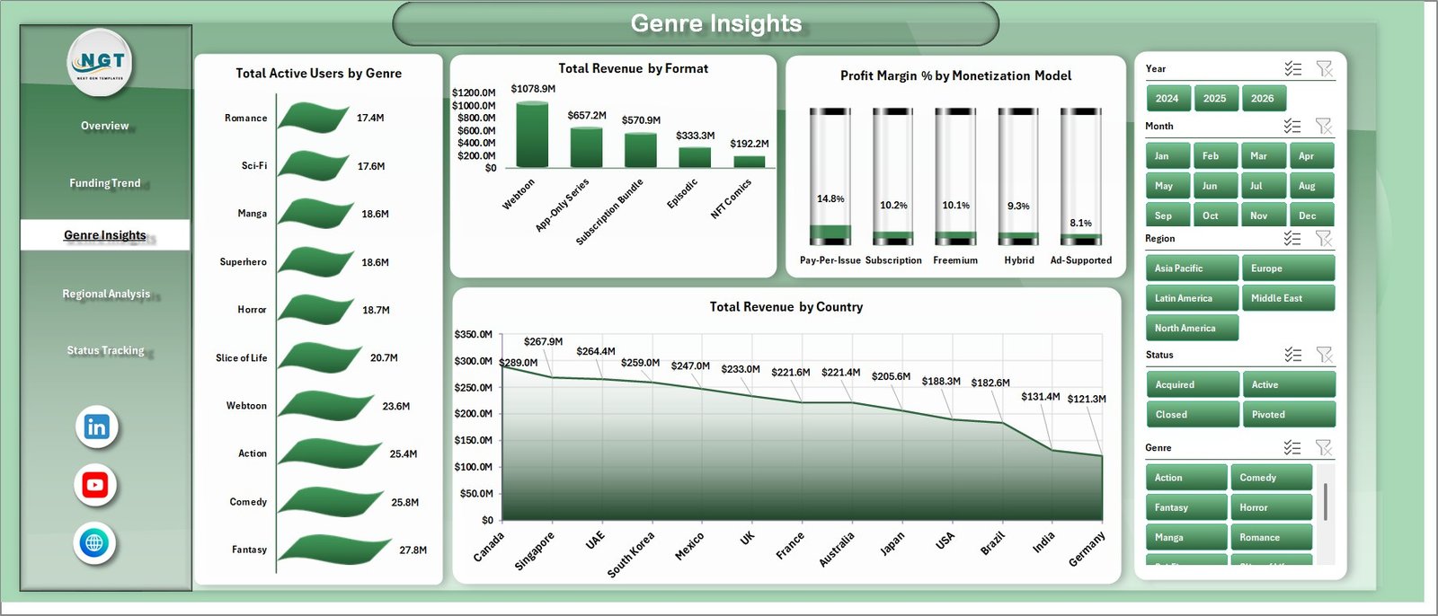 Digital Comic Startups Dashboard in Excel genre insights page