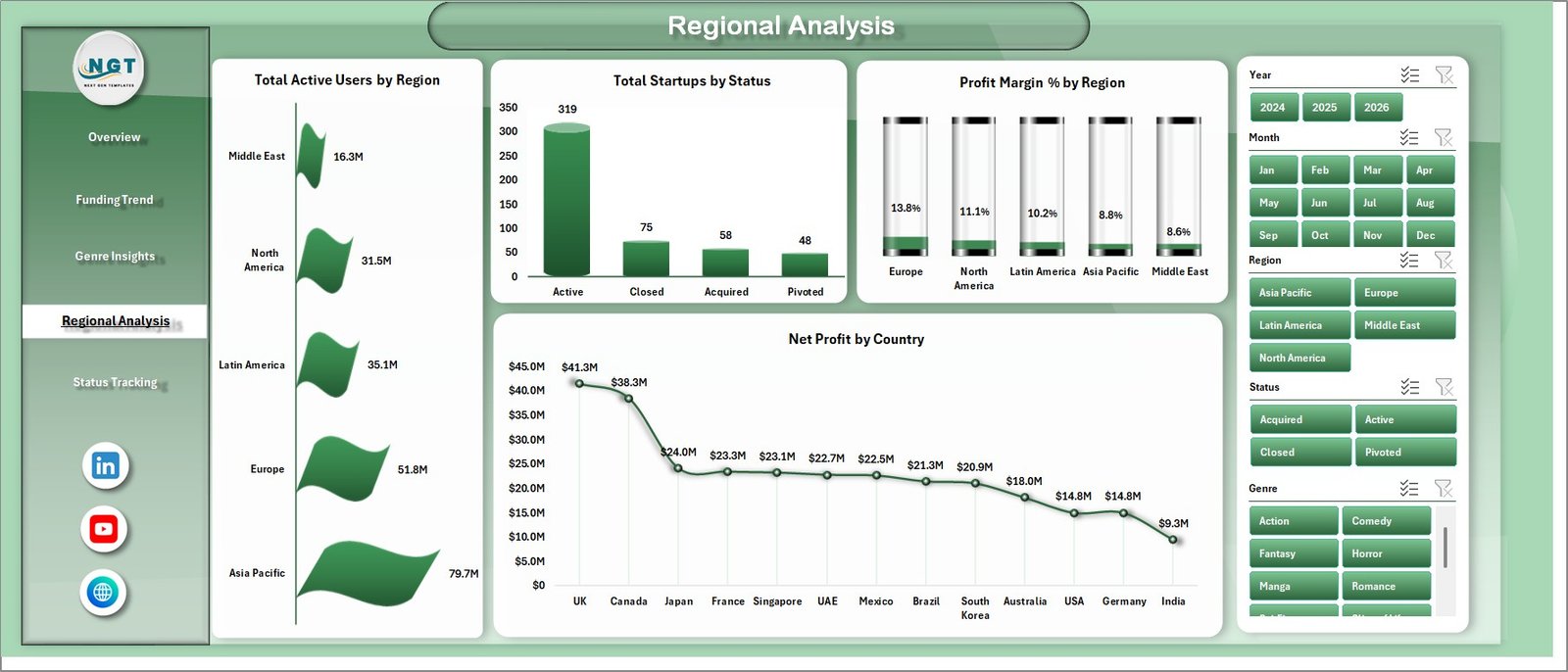 Digital Comic Startups Dashboard in Excel regional analysis page