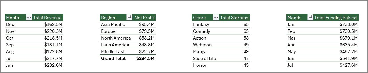 Digital Comic Startups Dashboard in Excel support sheet tab