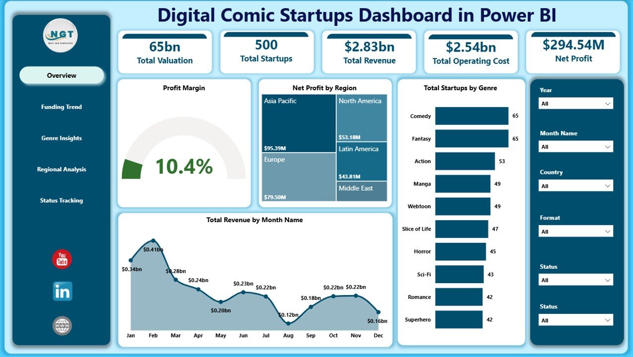 Digital Comic Startups Dashboard in Power BI overview page
