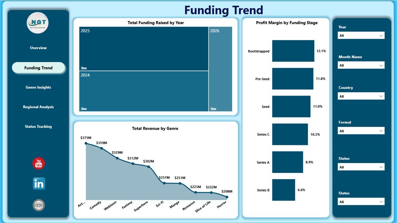 Digital Comic Startups Dashboard in Power BI funding trend page