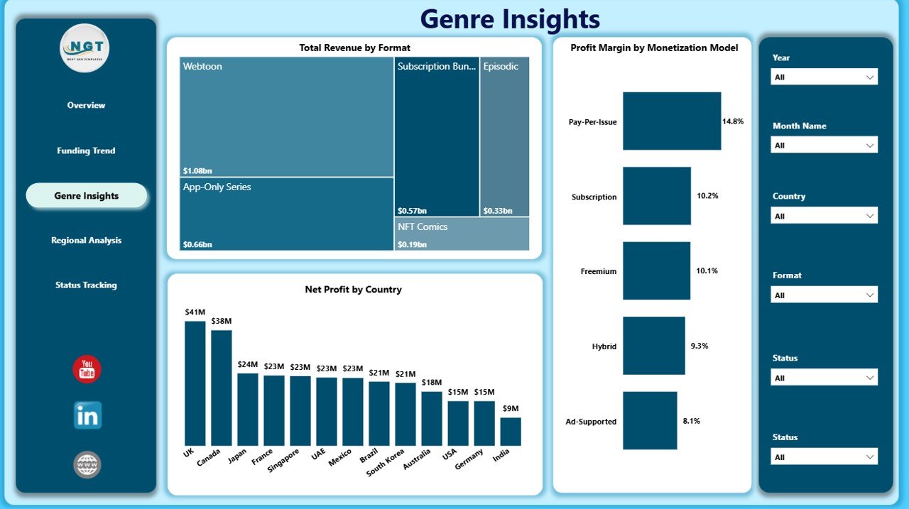 Digital Comic Startups Dashboard in Power BI genre insights page