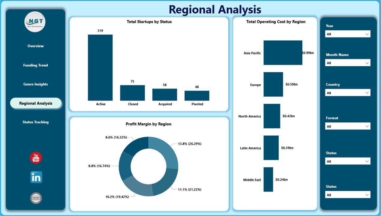 Digital Comic Startups Dashboard in Power BI regional analysis page