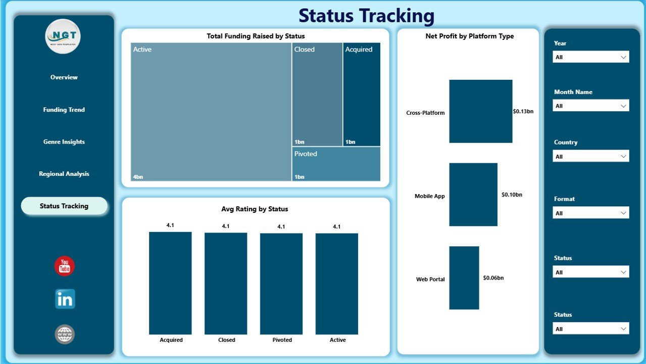 Digital Comic Startups Dashboard in Power BI status tracking page