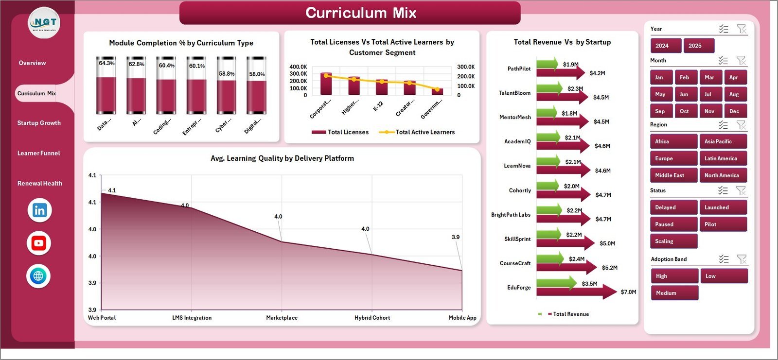 Digital Curriculum Startups Dashboard in Excel curriculum mix page