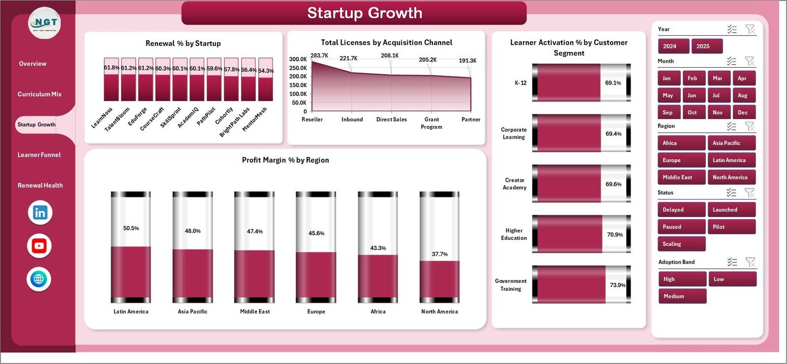 Digital Curriculum Startups Dashboard in Excel startup growth page