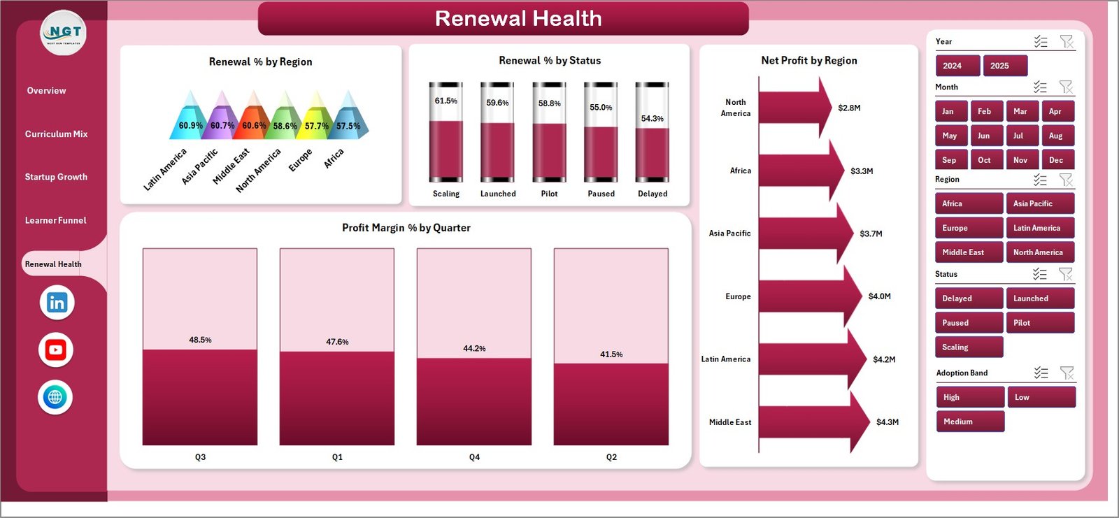 Digital Curriculum Startups Dashboard in Excel renewal health page