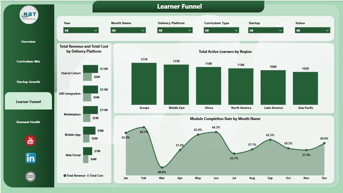 Digital Curriculum Startups Dashboard in Power BI learner funnel page