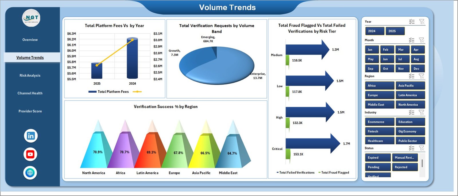 Volume Trends page in Digital Identity Platforms Dashboard in Excel