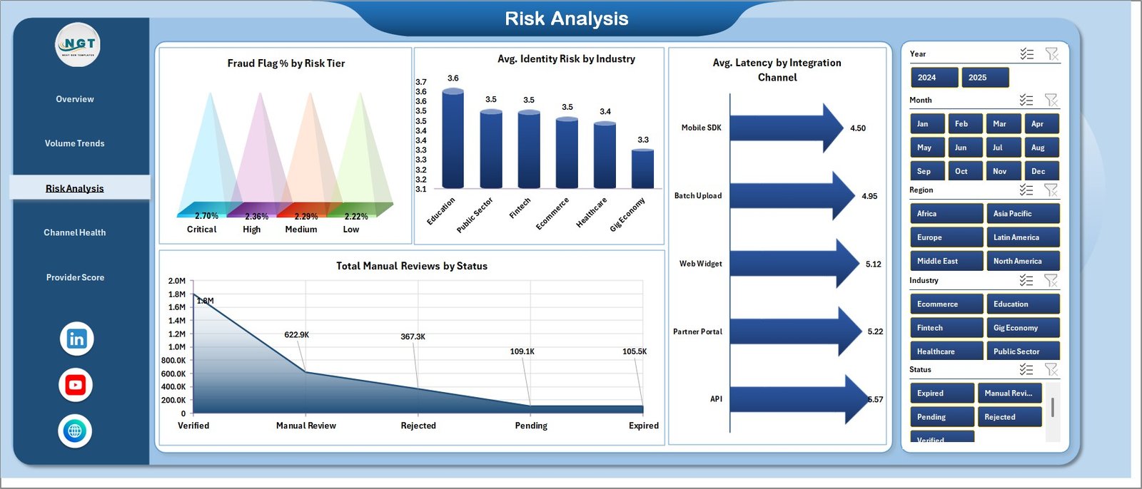 Risk Analysis page in Digital Identity Platforms Dashboard in Excel