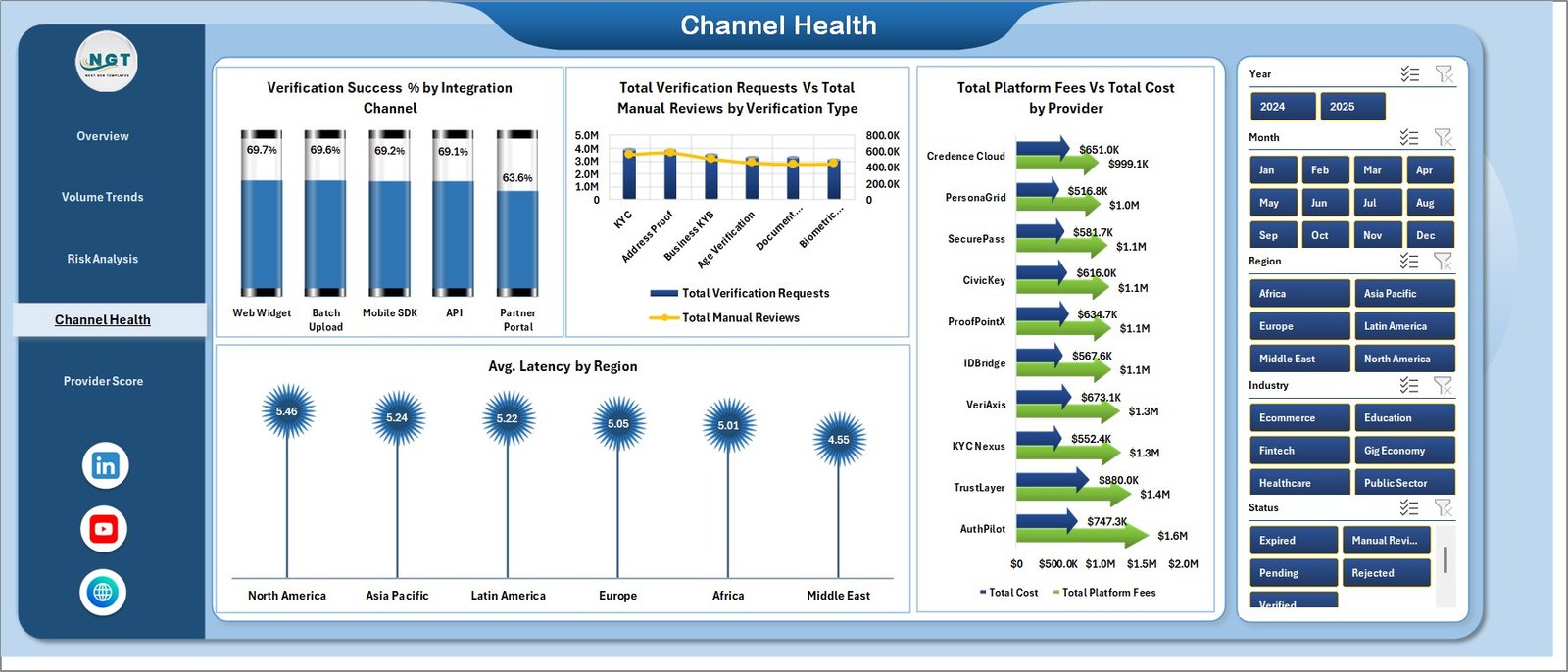 Channel Health page in Digital Identity Platforms Dashboard in Excel