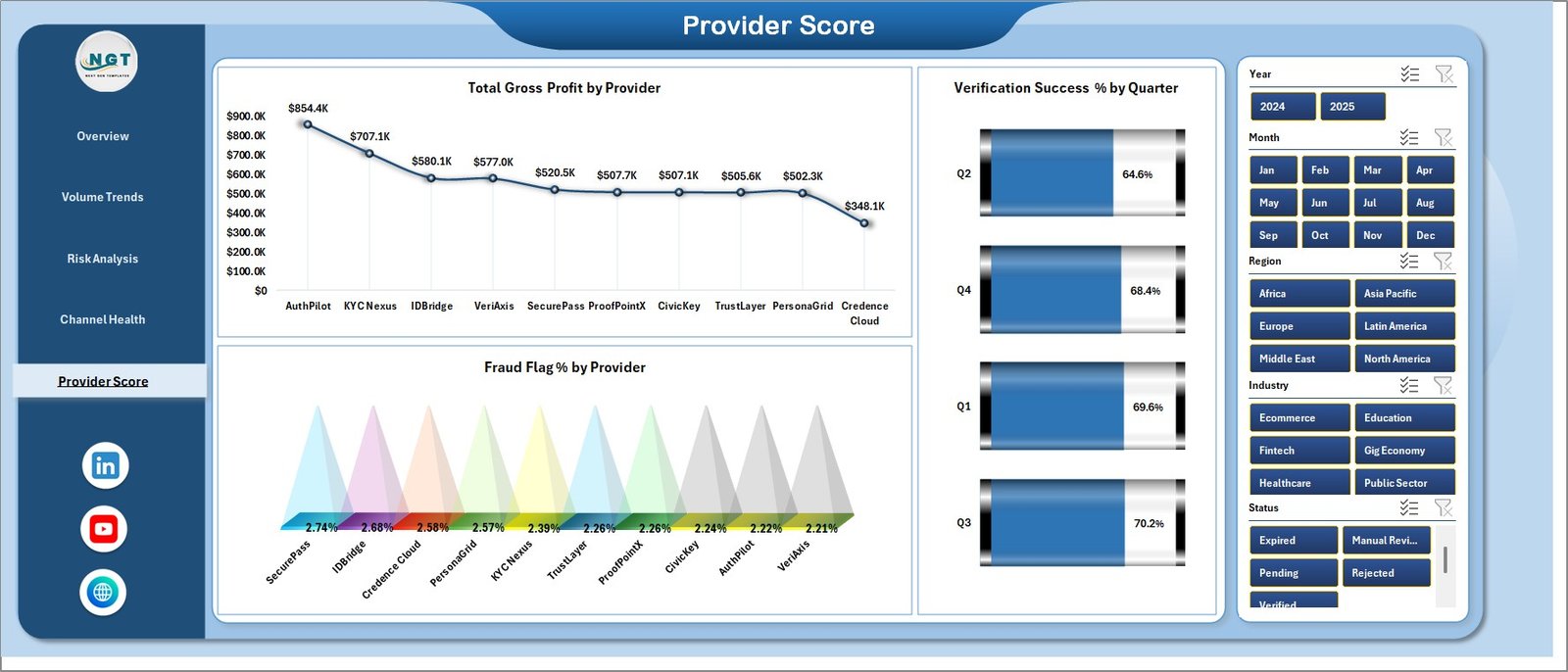 Provider Score page in Digital Identity Platforms Dashboard in Excel