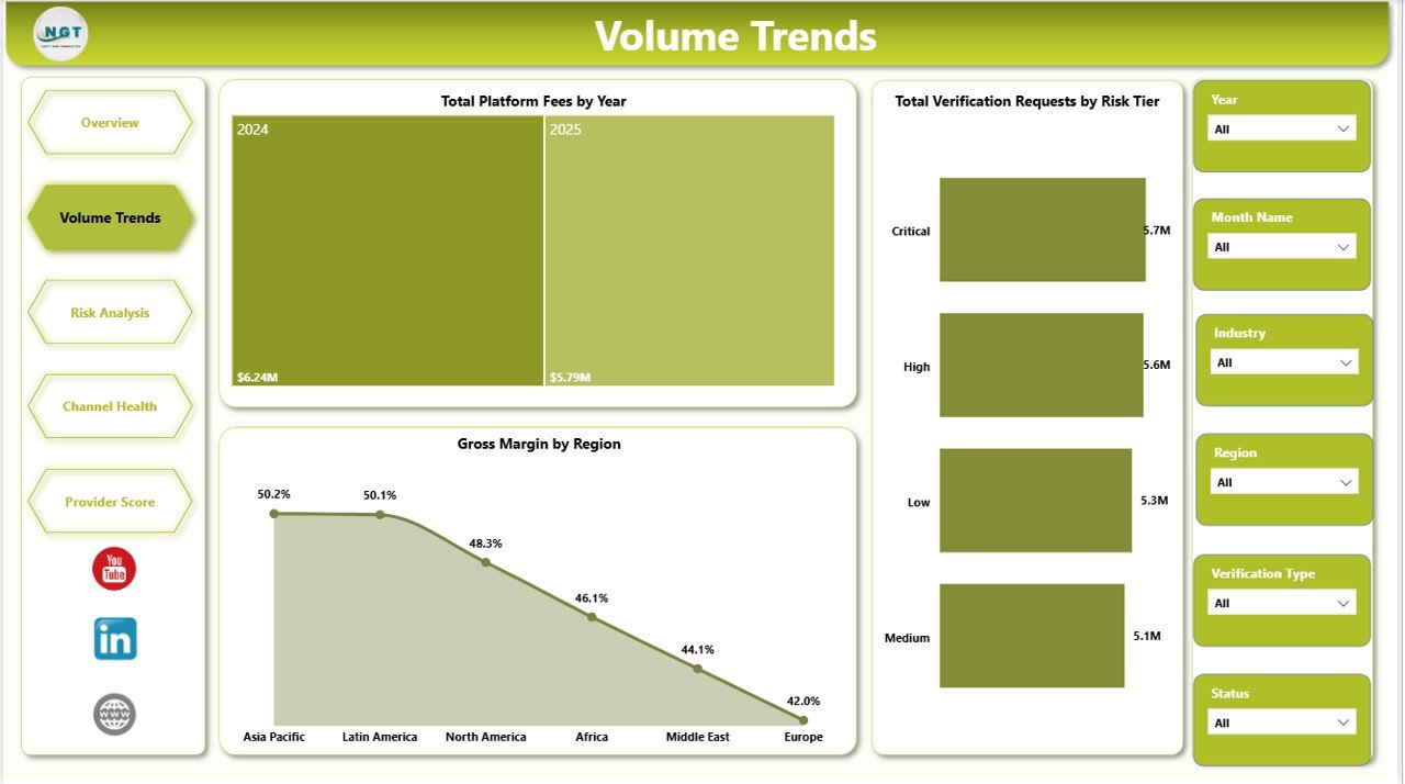 Volume Trends page in Digital Identity Platforms Dashboard in Power BI