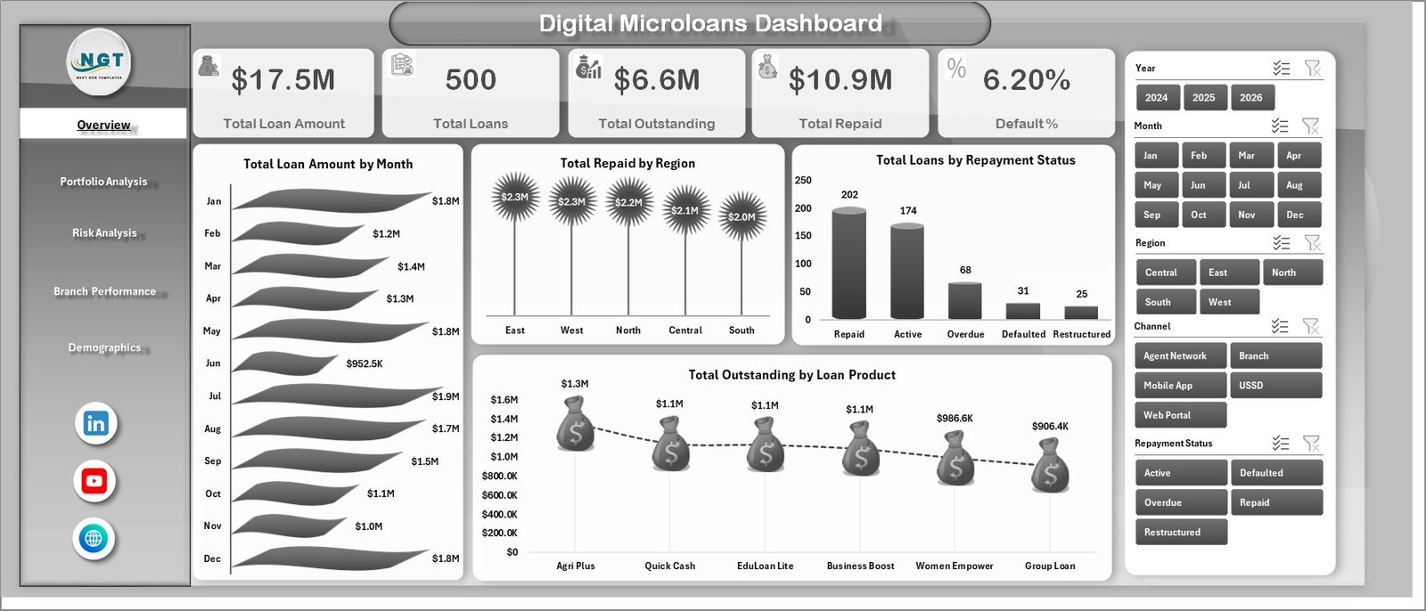 Digital Microloans Dashboard in Excel overview page