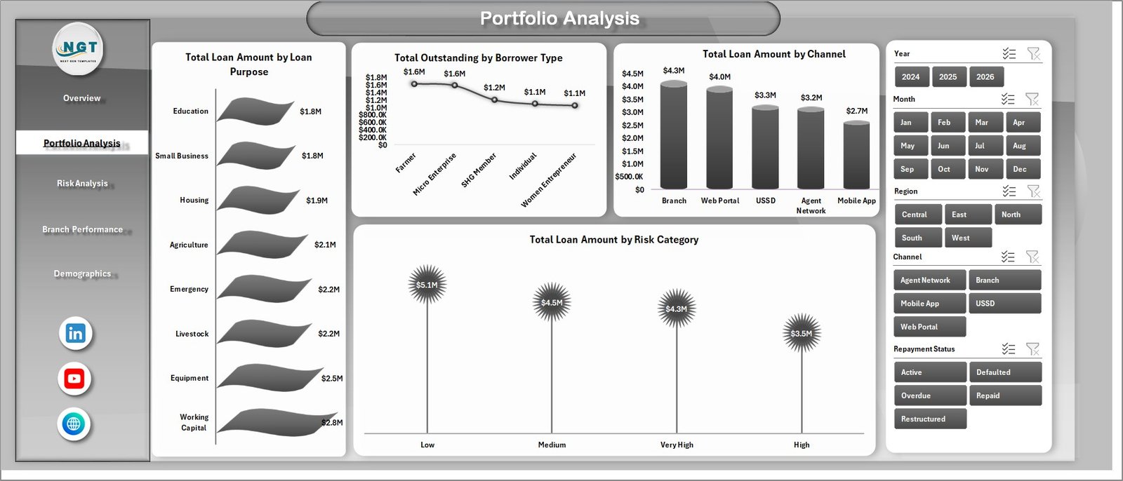 Digital Microloans Dashboard in Excel portfolio analysis page