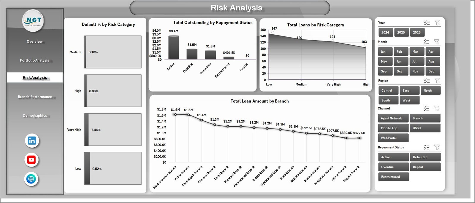 Digital Microloans Dashboard in Excel risk analysis page