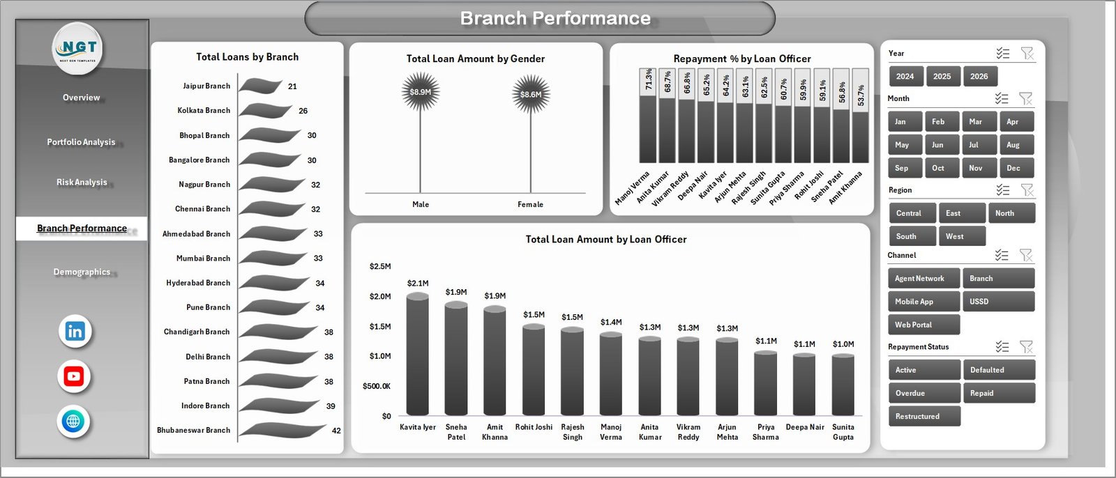 Digital Microloans Dashboard in Excel branch performance page