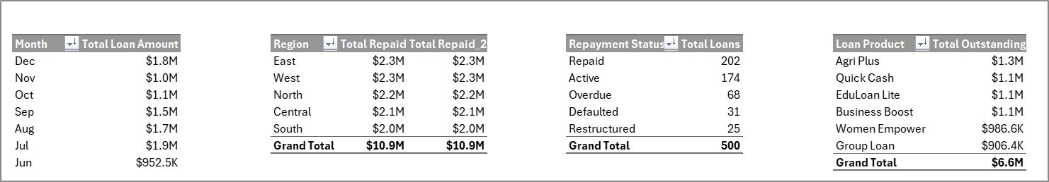 Digital Microloans Dashboard in Excel support sheet tab