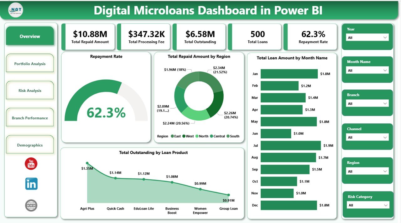 Digital Microloans Dashboard in Power BI overview page
