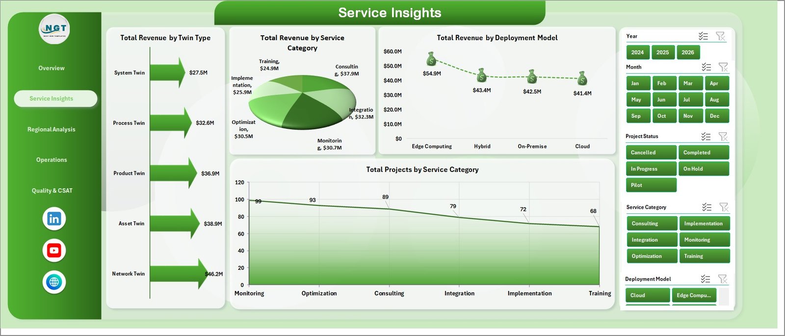 Service Insights page in Digital Twin Services Dashboard in Excel