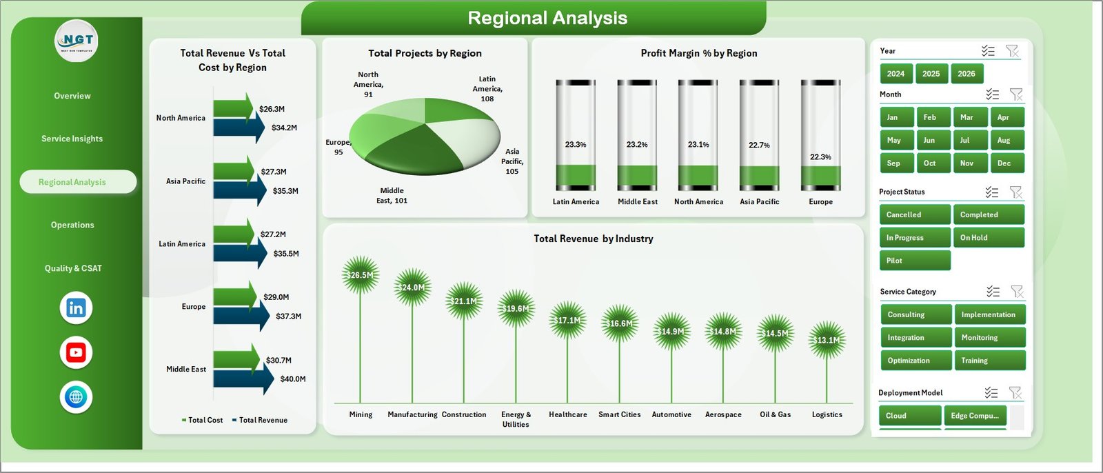 Regional Analysis page in Digital Twin Services Dashboard in Excel