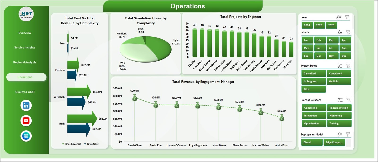 Operations page in Digital Twin Services Dashboard in Excel