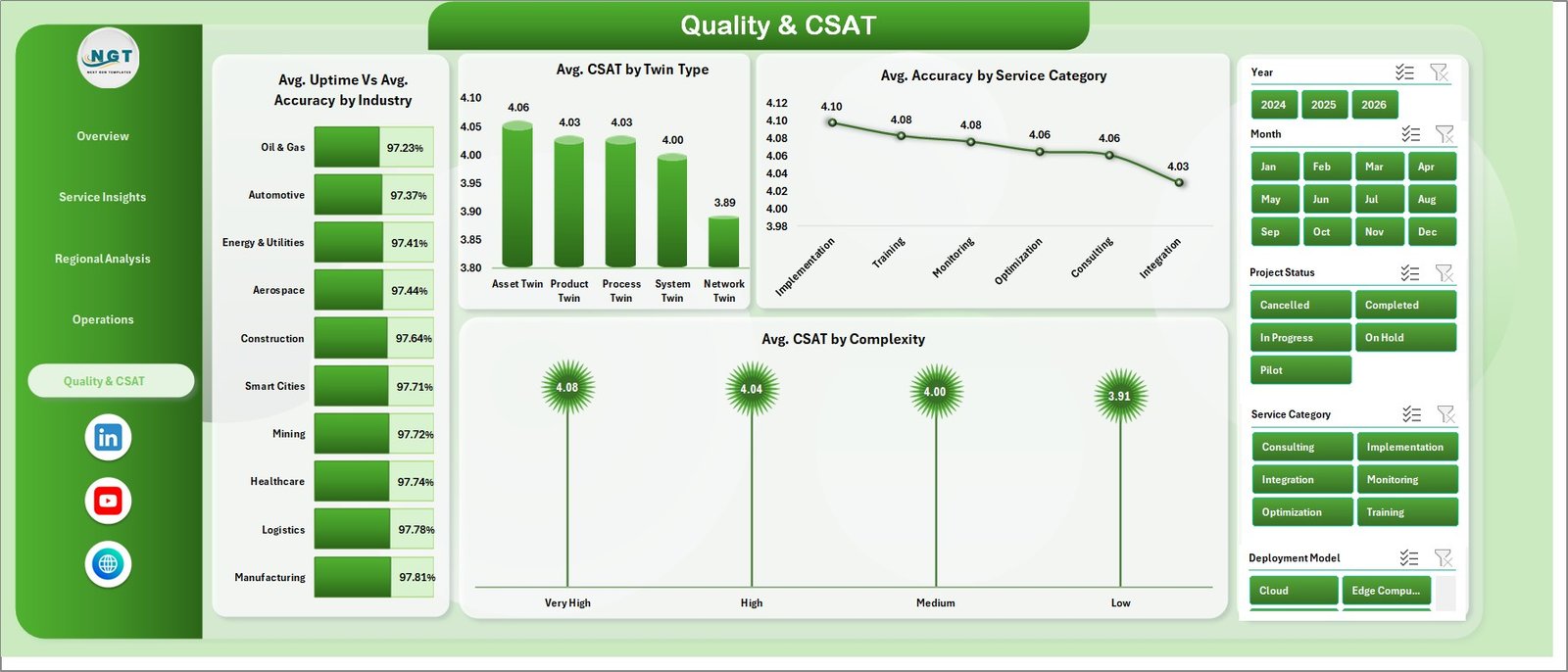 Quality and CSAT page in Digital Twin Services Dashboard in Excel