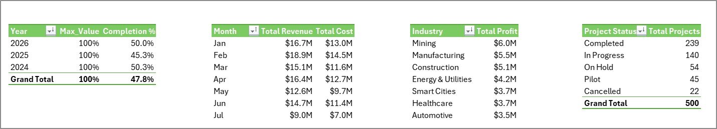 Support Sheet tab in Digital Twin Services Dashboard in Excel