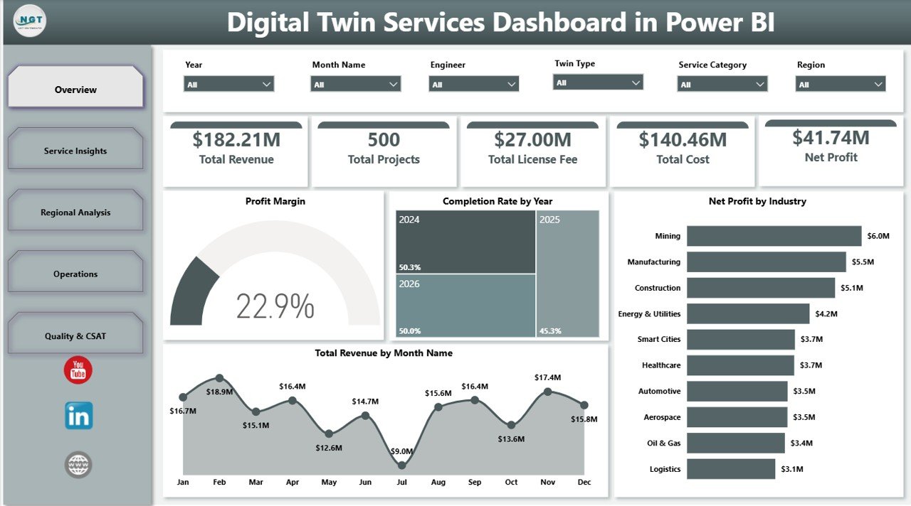 Digital Twin Services Dashboard in Power BI overview page