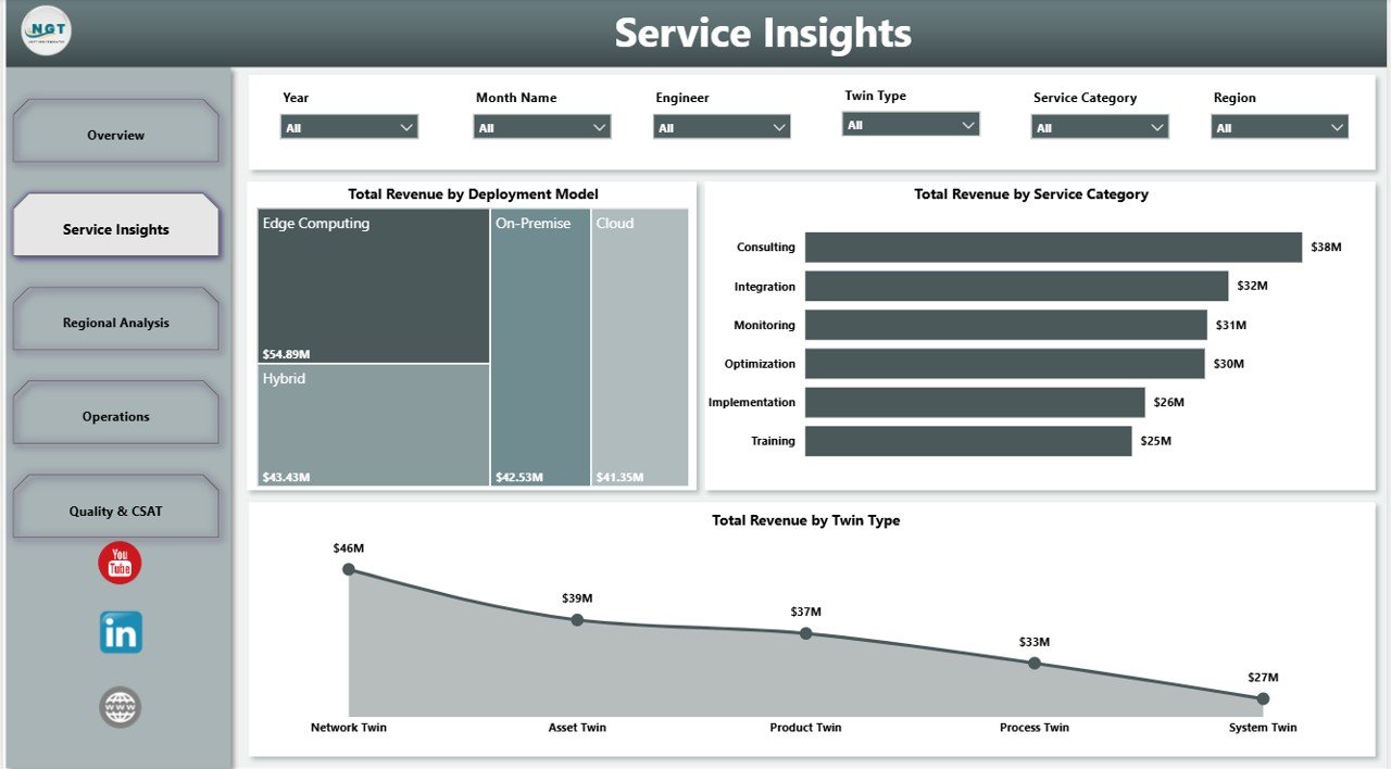 Service Insights page in Digital Twin Services Dashboard in Power BI