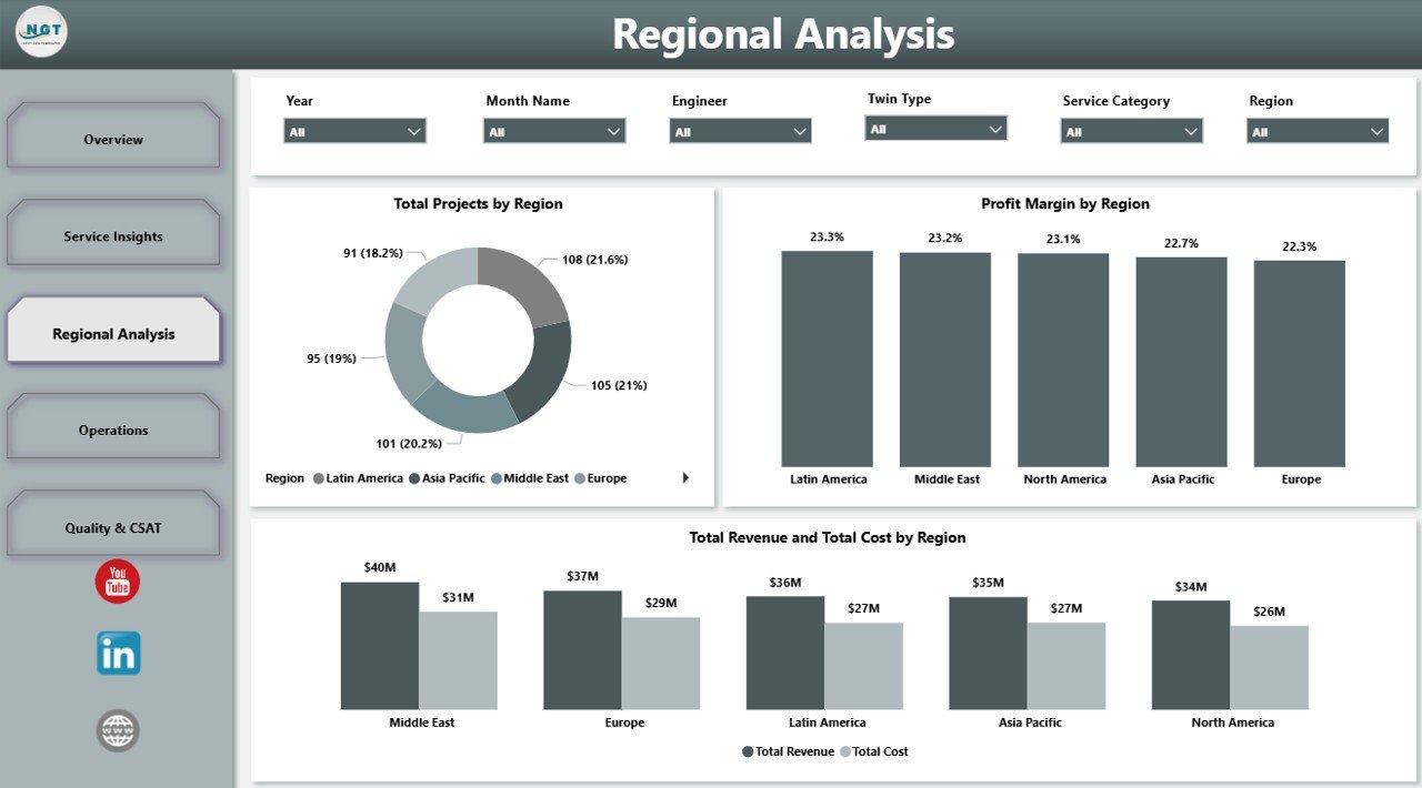 Regional Analysis page in Digital Twin Services Dashboard in Power BI