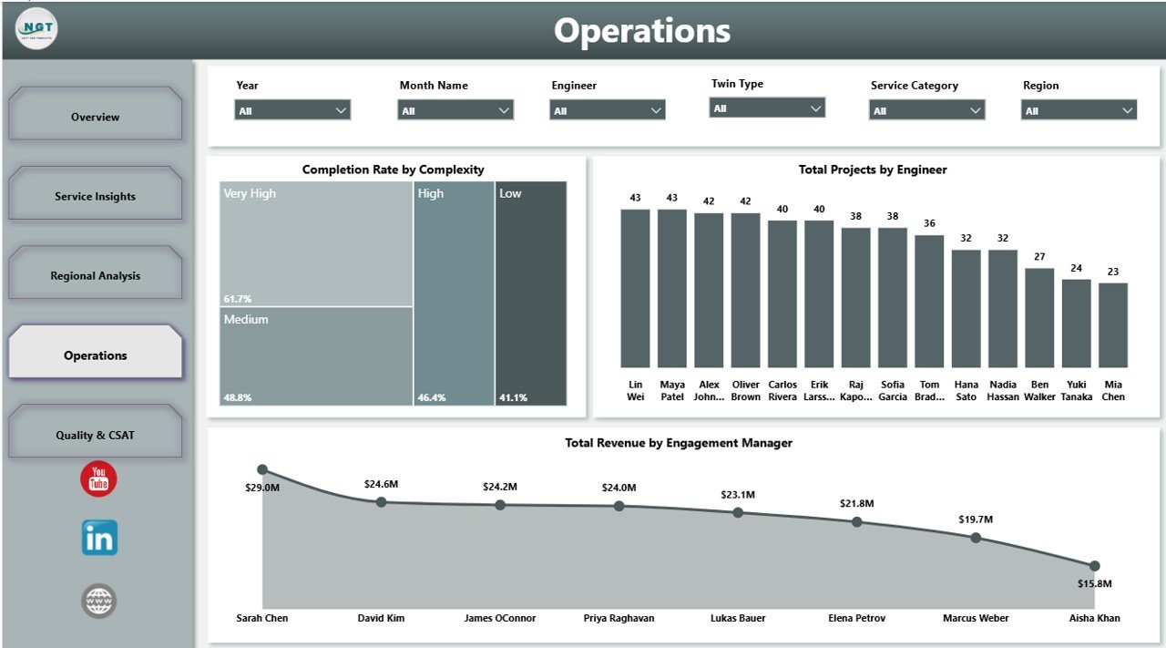 Operations page in Digital Twin Services Dashboard in Power BI