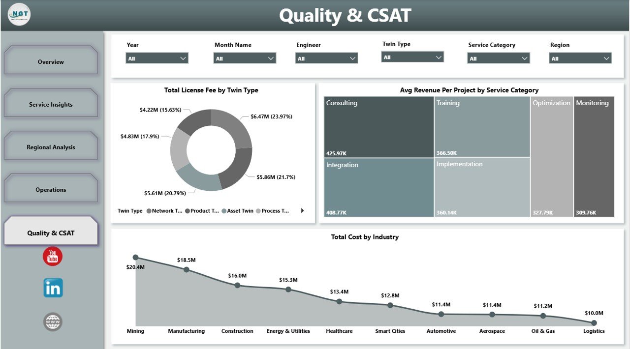Quality and CSAT page in Digital Twin Services Dashboard in Power BI