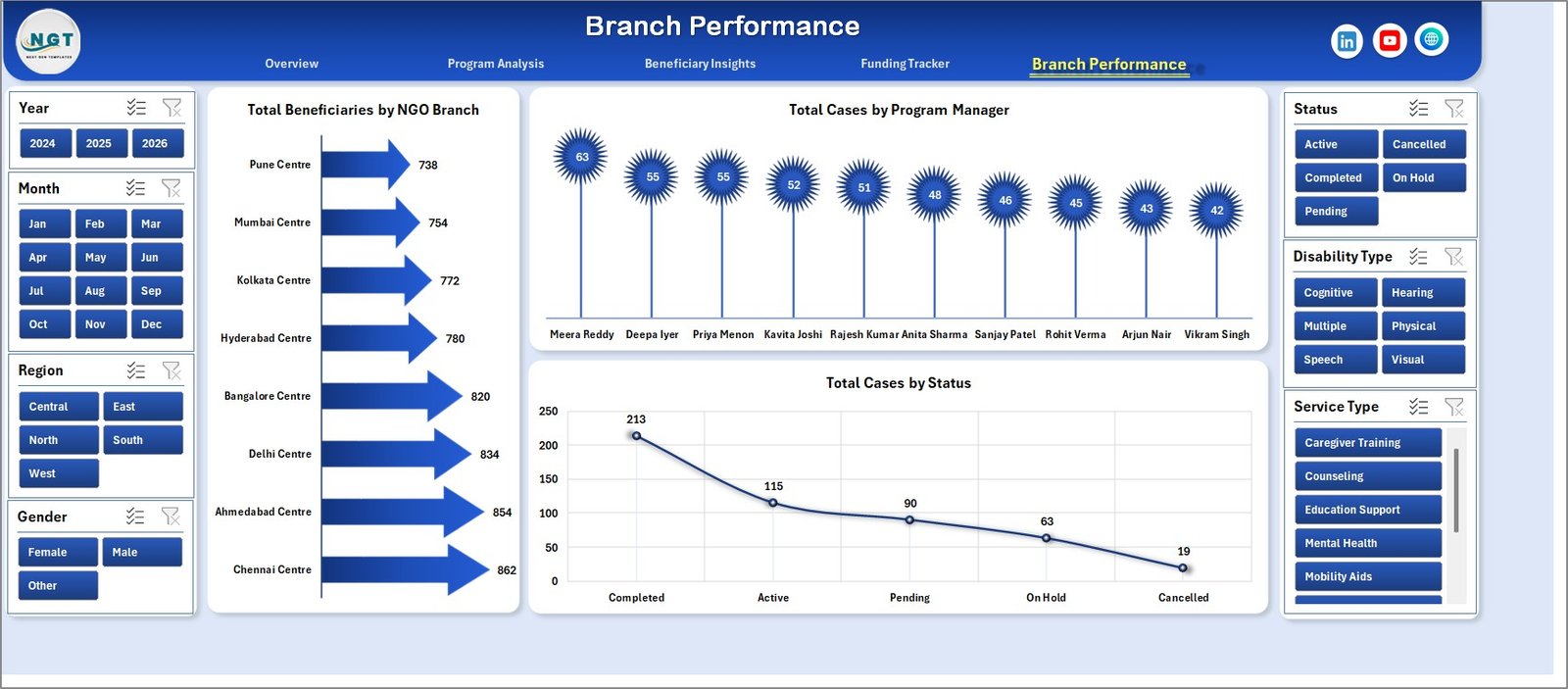 Branch Performance page in Disability Support NGOs Dashboard in Excel