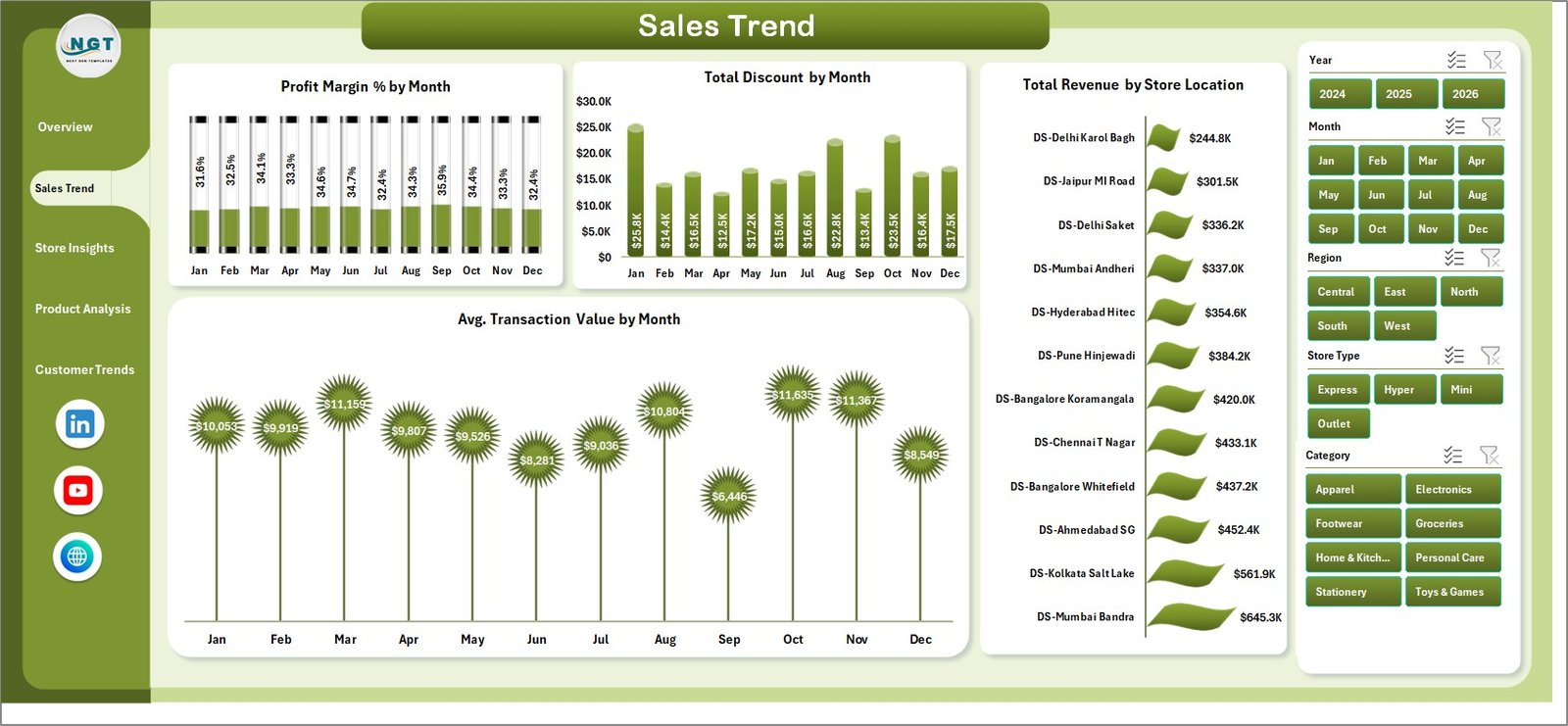 Discount Stores Dashboard in Excel Sales Trend Page