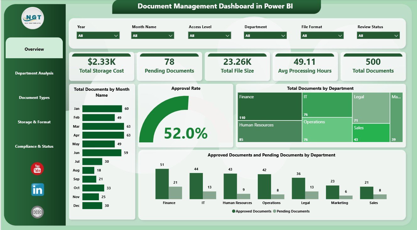 Document Management Dashboard in Power BI overview page