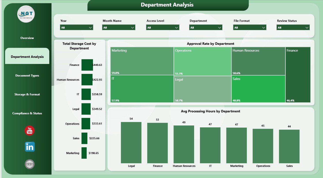 Department Analysis page in Document Management Dashboard in Power BI