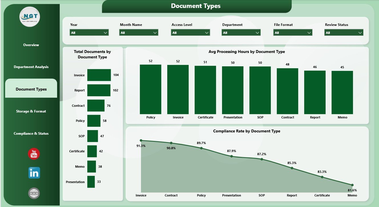 Document Types page in Document Management Dashboard in Power BI