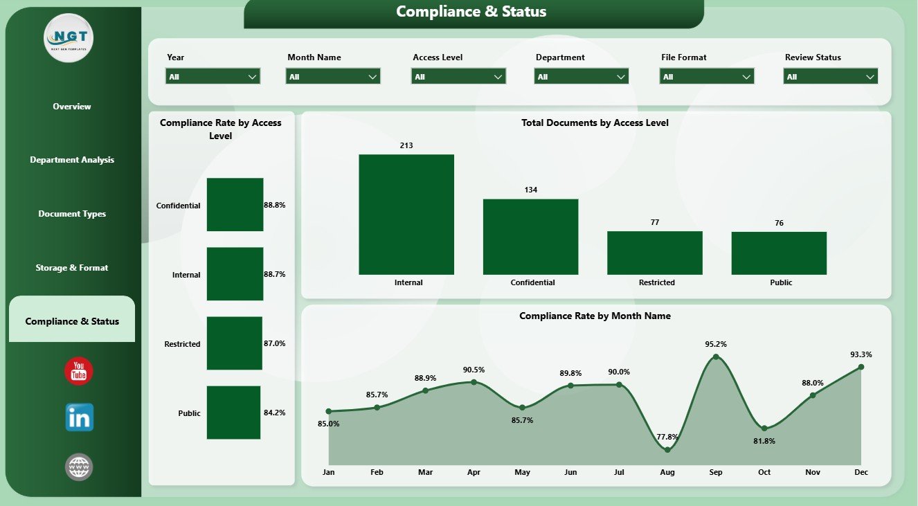 Compliance and Status page in Document Management Dashboard in Power BI