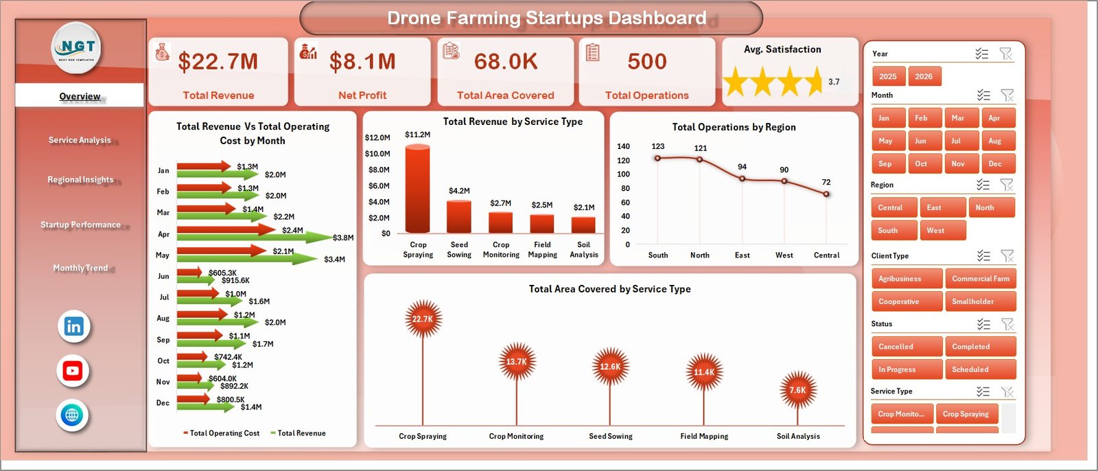 Drone Farming Startups Dashboard in Excel overview page
