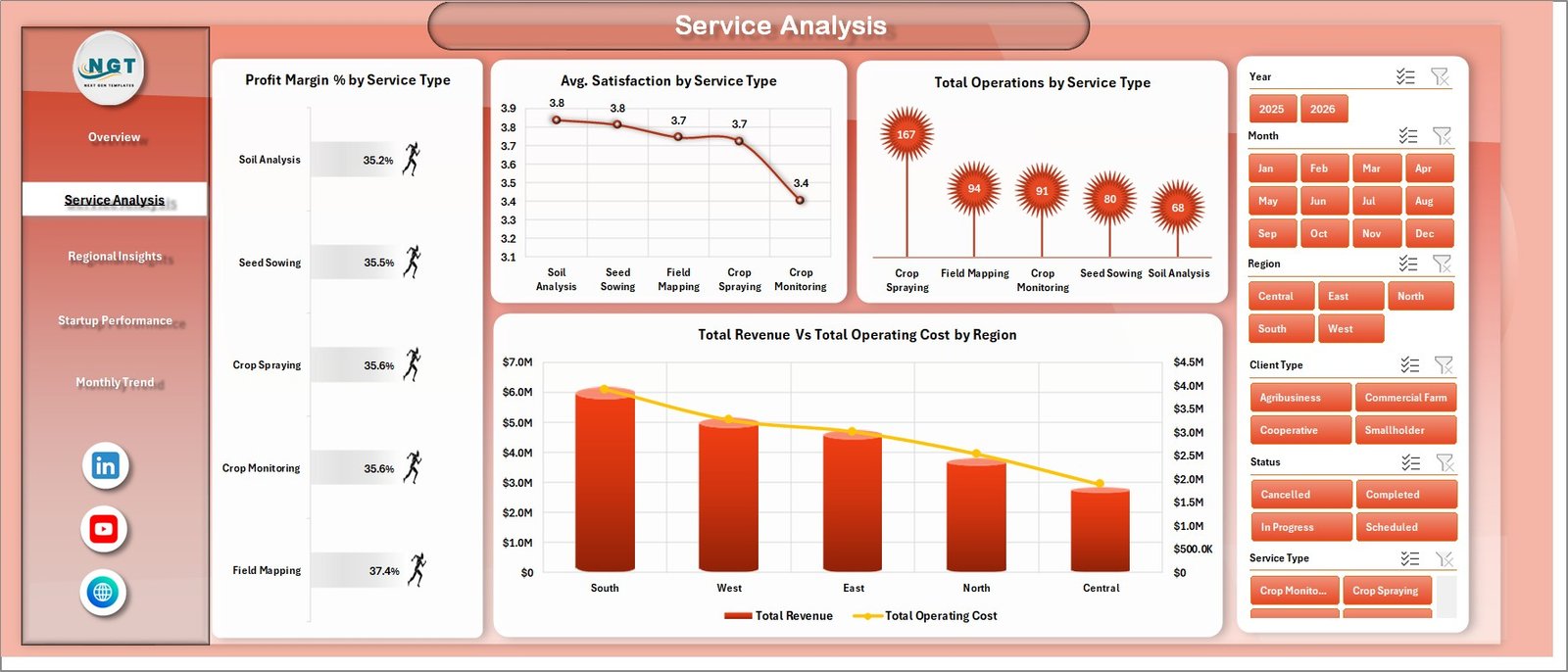 Service Analysis page in Drone Farming Startups Dashboard in Excel
