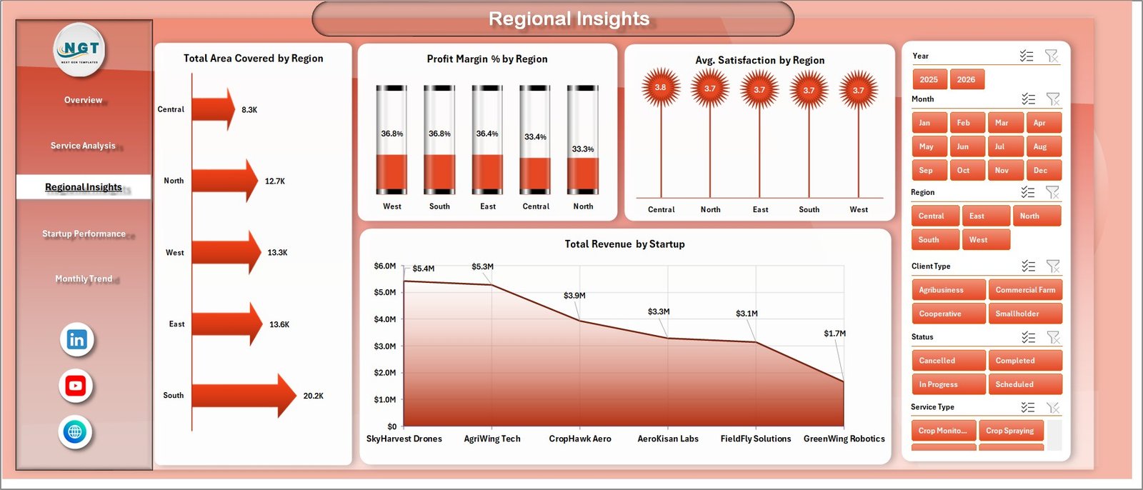Regional Insights page in Drone Farming Startups Dashboard in Excel