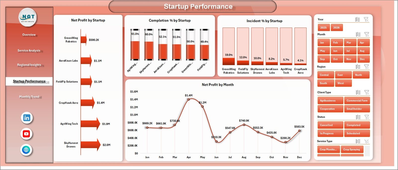 Startup Performance page in Drone Farming Startups Dashboard in Excel