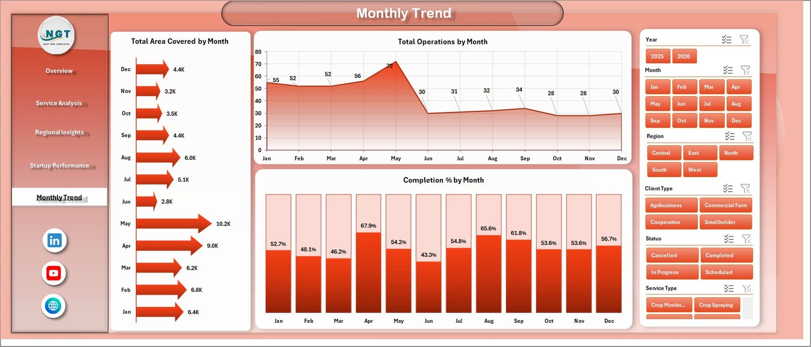 Monthly Trend page in Drone Farming Startups Dashboard in Excel