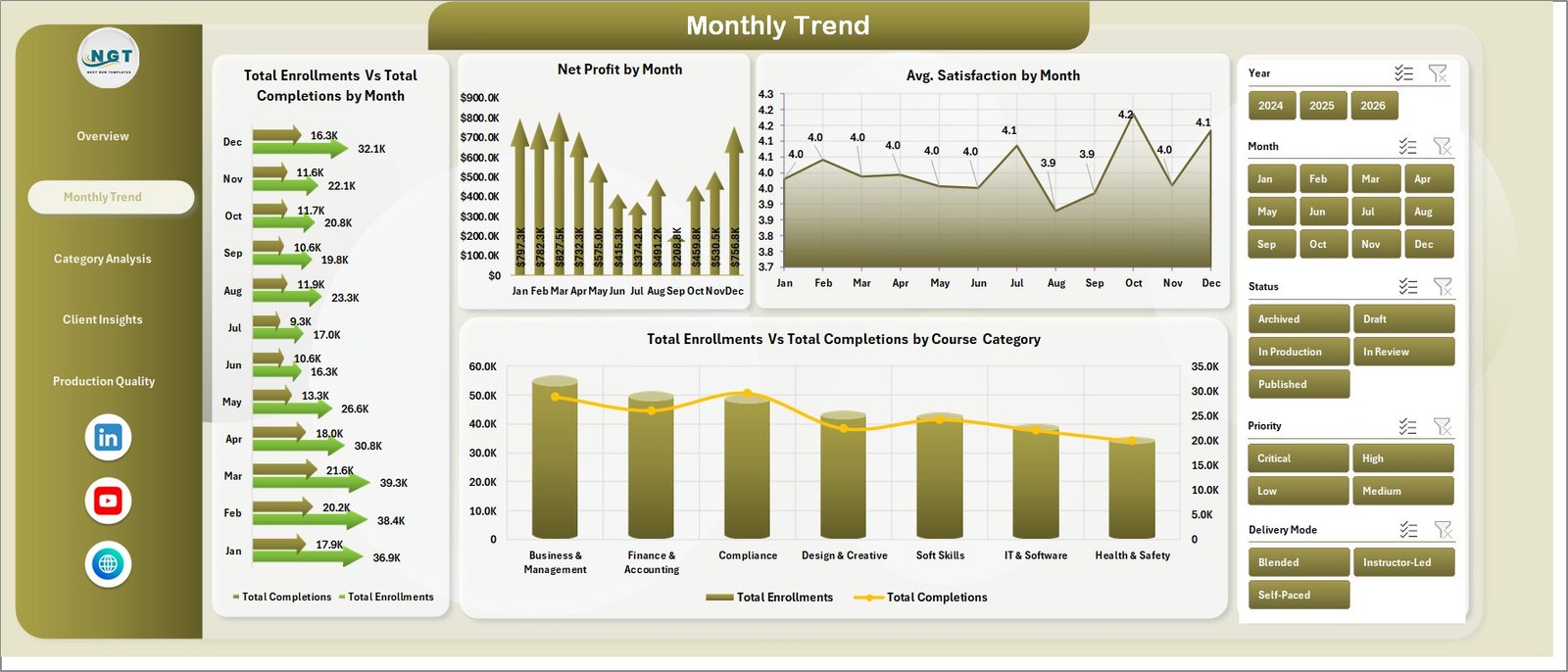 Monthly Trend page in E-learning Content Services Dashboard in Excel
