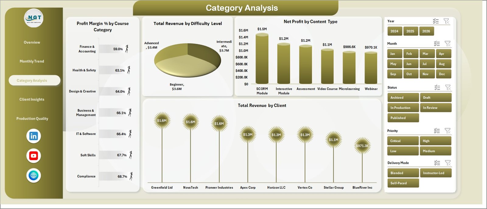 Asset Analysis page in E-learning Content Services Dashboard in Excel